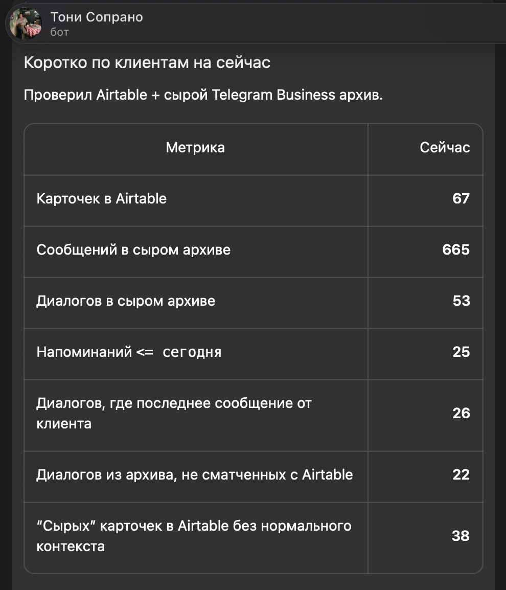 Сводка бота: 67 карточек в Airtable, 665 сообщений и 53 диалога в сыром архиве, 25 напоминаний на сегодня